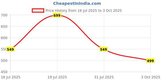 flipkart.com frendo High Speed 1:24 Rechargeable C type charging Mini Remote Control Racing Car G_W frendo Price History Graph from 16 Jul 2025 to 3 Oct 2025