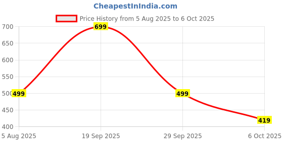 flipkart.com frendo High Speed 1:24 Scale Rechargeable Remote Car for Kids frendo Price History Graph from 5 Aug 2025 to 6 Oct 2025