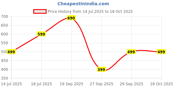 flipkart.com frendo High Speed 1:24 Scale Rechargeable Remote Car for Kids frendo Price History Graph from 14 Jul 2025 to 17 Oct 2025