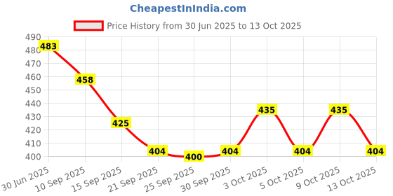 flipkart.com xcillince toys High Speed 1:24 Scale Rechargeable Remote Car for Kids xcillince toys Price History Graph from 30 Jun 2025 to 13 Oct 2025