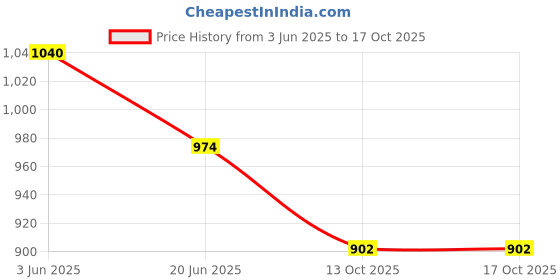 flipkart.com hm HIGH SPEED 225 3 Blade Table Fan hm Price History Graph from 3 Jun 2025 to 16 Oct 2025