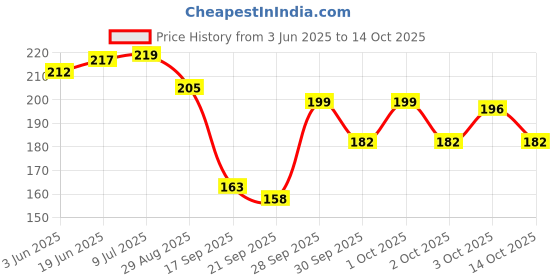 flipkart.com cpm High Speed 2x2 Rubix Cube Stickerless Puzzle Smooth Magic Cube (PACK OF 1) cpm Price History Graph from 3 Jun 2025 to 14 Oct 2025