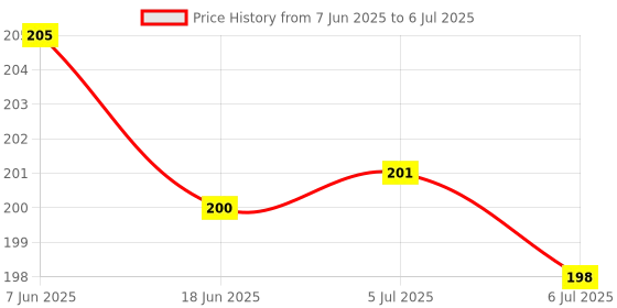 flipkart.com hinik High Speed 2x2x2 Cube Super Smooth Stickerless Magic Cube hinik Price History Graph from 7 Jun 2025 to 6 Jul 2025