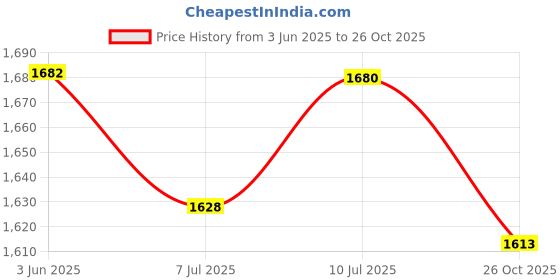 flipkart.com royalry High Speed 3 Blade Wall-Mounted Table Fan with Low Noise Motor (16 inch, White) 3 3 Blade Wall Fan royalry Price History Graph from 3 Jun 2025 to 26 Oct 2025