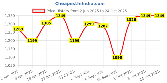 flipkart.com activa HIGH Speed 390 RPM Super Fan Ceiling Fan 2 Year Warranty 1200 3 Blade Ceiling Fan activa Price History Graph from 2 Jun 2025 to 22 Oct 2025