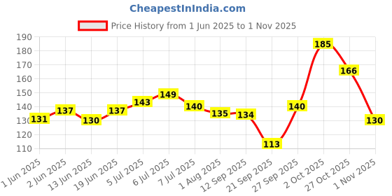 flipkart.com coycoyy High Speed 3x3 Magical Rubik Cube for Kids & Adults coycoyy Price History Graph from 1 Jun 2025 to 1 Nov 2025