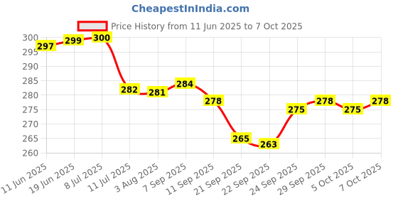 flipkart.com toy arena High Speed 4x4x4 Soft Corner Rubik Cube Toy Increase Your Child Curiosity toy arena Price History Graph from 11 Jun 2025 to 5 Oct 2025