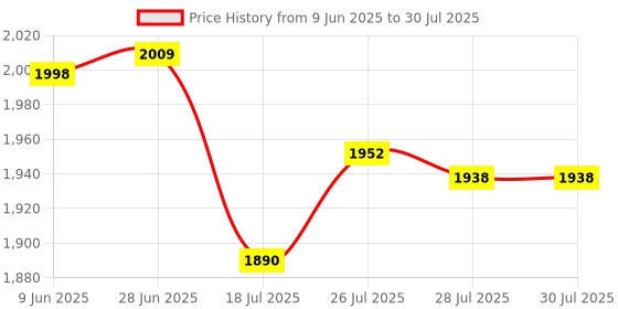 flipkart.com crompton High Speed 51W 30% Energy Saving HS PLUS 600mm/24inch 100% Copper Motor38 1 Star 600 3 Blade Ceiling Fan crompton Price History Graph from 9 Jun 2025 to 18 Jul 2025