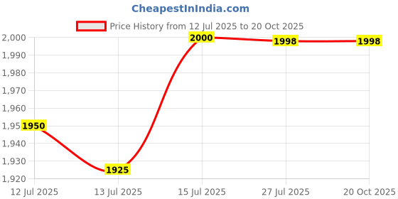 flipkart.com crompton High Speed 51W 30% Energy Saving HS PLUS SUREBREEZE 600mm/24inch 100% Copper30 1 Star 600 3 Blade Ceiling Fan crompton Price History Graph from 12 Jul 2025 to 20 Oct 2025