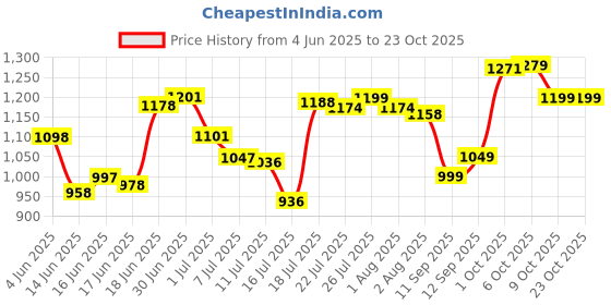 flipkart.com activa High Speed 850 RPM ORNET 5 Star 600 4 Blade Ceiling Fan activa Price History Graph from 4 Jun 2025 to 23 Oct 2025