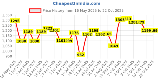 flipkart.com activa High Speed 850 RPM ORNET 600 4 Blade Ceiling Fan activa Price History Graph from 16 May 2025 to 22 Oct 2025
