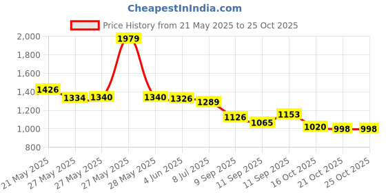 flipkart.com shivay creation High Speed Air Blower Jet Aerodynamic Design with BLDC motor , Battery Operated Air Blower shivay creation Price History Graph from 21 May 2025 to 25 Oct 2025