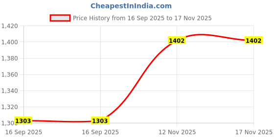 flipkart.com buy from best High Speed Air Blower Jet Air Blower buy from best Price History Graph from 16 Sep 2025 to 17 Nov 2025