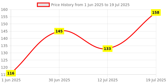 flipkart.com shimzan High Speed & Smooth 3x3 Cube for Kids Playing & Learning (6x6x6 CM) shimzan Price History Graph from 1 Jun 2025 to 12 Jul 2025