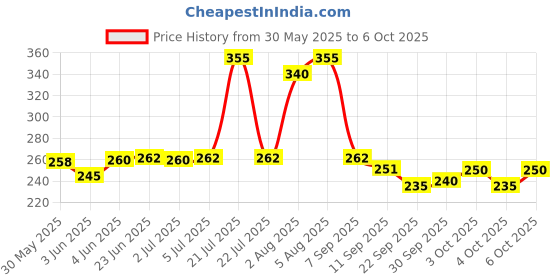 flipkart.com goyal's High Speed Bullet Train for Kids with 3D Flashing Lights & Funny Musical Sounds goyal's Price History Graph from 30 May 2025 to 6 Oct 2025