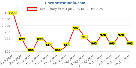 flipkart.com bharattoys High-Speed Bullet Train Toy – Realistic Railway Engine Model for Kids bharattoys Price History Graph from 1 Jul 2025 to 9 Oct 2025