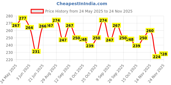 flipkart.com touby toys High Speed Bullet Train with Tracks | Model Electric Toy Train Set for Kids touby toys Price History Graph from 24 May 2025 to 24 Nov 2025