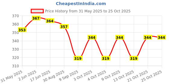 flipkart.com yogi High Speed Bullet Trains for Kids with 3D Flashing Lights & Funny Musical Sounds yogi Price History Graph from 31 May 2025 to 24 Oct 2025