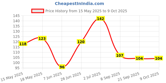 flipkart.com kobbet high Speed Cube 3x3x3 for Children Exercise Flexible Mind and Child's Social Skills Cube Educational and Entertaining Toy for Kids Puzzle Assemble Indoor Brain Game for Increase IQ Level of Kids Children kobbet Price History Graph from 15 May 2025 to 9 Oct 2025