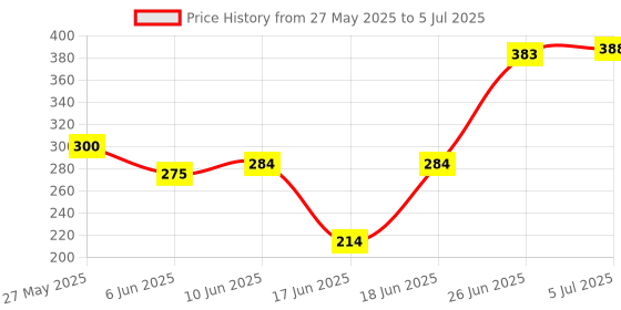 flipkart.com d eternal High Speed Cube Combo Set of 3x3 Stickerless with Cube Stand Lube & Pouch Bag d eternal Price History Graph from 27 May 2025 to 5 Jul 2025