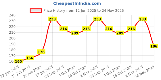 flipkart.com cna High Speed Cube Sticker less Smooth Turning 3x3x3 Speed Cube for Kids Adults cna Price History Graph from 12 Jun 2025 to 24 Nov 2025