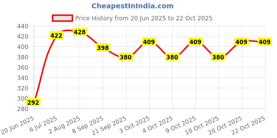 flipkart.com kiddoz kreations High Speed Double Quick Action Air Pump for Inflatables: Pool Balloon Pump kiddoz kreations Price History Graph from 20 Jun 2025 to 22 Oct 2025