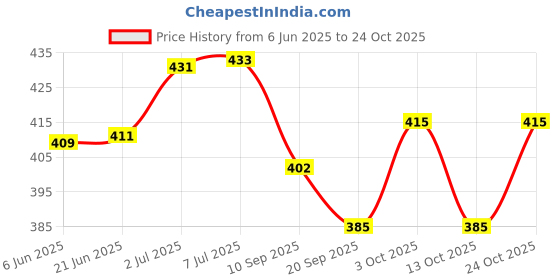 flipkart.com kiddoz kreations High Speed Double Quick Action Air Pump Swim Tube Balls Etc Balloon Pump kiddoz kreations Price History Graph from 6 Jun 2025 to 24 Oct 2025
