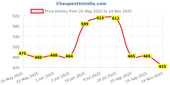 flipkart.com fenterprises HIGH-Speed Double Sided Stunt Remote Control CAR for Kids 360° Rotation fenterprises Price History Graph from 25 May 2025 to 14 Nov 2025