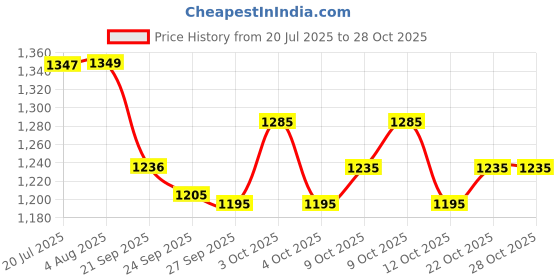 flipkart.com whipbird High-Speed Dryer for Car Care, Handheld Dust Removal Air Blower Jet Car Dry Blower, Cordless High-Speed Dryer for Car Care Vehicle Interior Cleaner whipbird Price History Graph from 20 Jul 2025 to 28 Oct 2025
