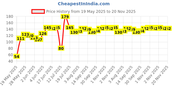 flipkart.com infideals High Speed magic cube 1 Pieces infideals Price History Graph from 19 May 2025 to 19 Nov 2025