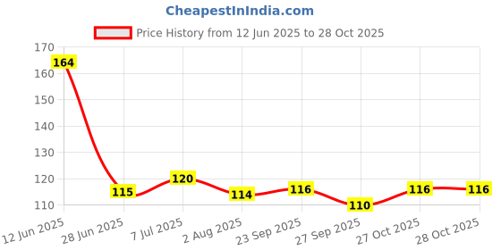 flipkart.com fabofly High Speed Metal Yo-Yo with super fine bearing for kids fabofly Price History Graph from 12 Jun 2025 to 28 Oct 2025
