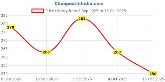 flipkart.com shrisa creation High Speed Metal YoYo Dazzle Spinner Toy for Kids shrisa creation Price History Graph from 8 Sep 2025 to 15 Oct 2025