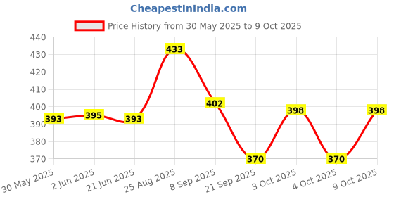 flipkart.com rainbow india High Speed Metro Train with Round Track with Sign Boards for Kids rainbow india Price History Graph from 30 May 2025 to 9 Oct 2025