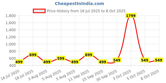 flipkart.com frendo High Speed Mini 1:24 Scale Rechargeable Remote car w Lithium Battery for Kids frendo Price History Graph from 16 Jul 2025 to 8 Oct 2025