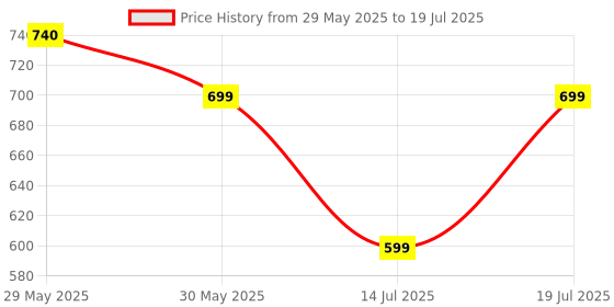 flipkart.com frendo High Speed Mini 1:24 Scale Rechargeable Remote car w Lithium Battery for Kids frendo Price History Graph from 29 May 2025 to 14 Jul 2025