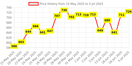 flipkart.com wembley High Speed Mini 1:24 Scale Rechargeable Remote Control car with Lithium Battery wembley Price History Graph from 15 May 2025 to 5 Jul 2025