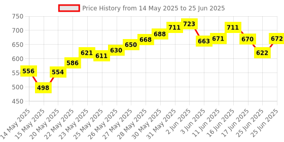 flipkart.com wembley High Speed Mini 1:24 Scale Rechargeable Remote Control car with Lithium Battery wembley Price History Graph from 14 May 2025 to 25 Jun 2025