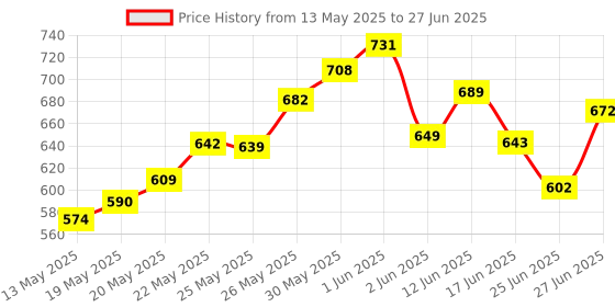 flipkart.com wembley High Speed Mini 1:24 Scale Rechargeable Remote Control car with Lithium Battery wembley Price History Graph from 13 May 2025 to 27 Jun 2025