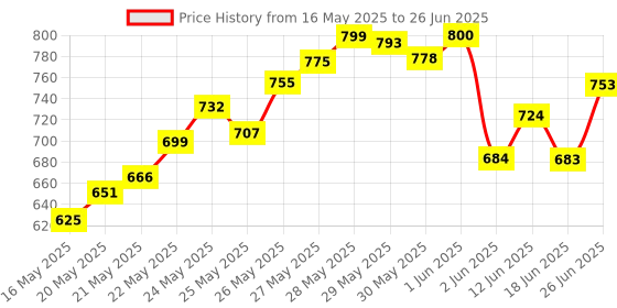 flipkart.com wembley High Speed Mini 1:24 Scale Rechargeable Remote Control car with Lithium Battery wembley Price History Graph from 16 May 2025 to 26 Jun 2025