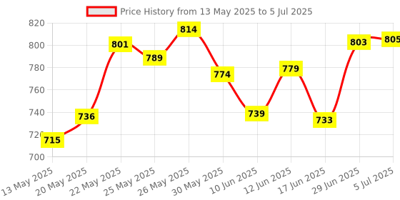 flipkart.com wembley High Speed Mini 1:24 Scale Rechargeable Remote Control car with Lithium Battery wembley Price History Graph from 13 May 2025 to 5 Jul 2025