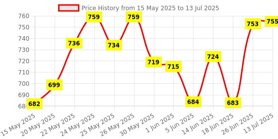 flipkart.com wembley High Speed Mini 1:24 Scale Rechargeable Remote Control car with Lithium Battery wembley Price History Graph from 15 May 2025 to 13 Jul 2025