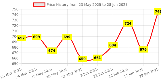flipkart.com wembley High Speed Mini 1:24 Scale Rechargeable Remote Control car with Lithium Battery wembley Price History Graph from 23 May 2025 to 28 Jun 2025