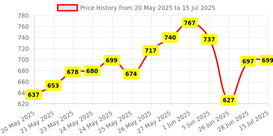 flipkart.com wembley High Speed Mini 1:24 Scale Rechargeable Remote Control car with Lithium Battery wembley Price History Graph from 20 May 2025 to 15 Jul 2025
