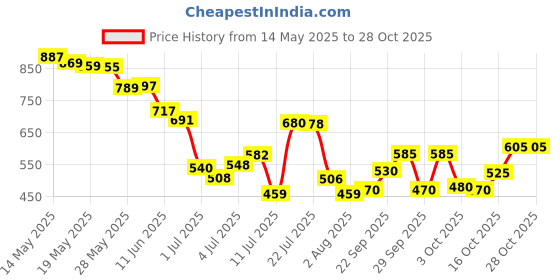 flipkart.com yearwell high speed moveable head Car Cooling Fan 12V With 360 Degree 2 Speed, Car Interior Fan yearwell Price History Graph from 14 May 2025 to 28 Oct 2025