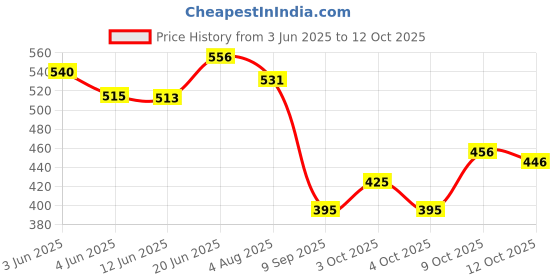 flipkart.com eliteauto high speed moveable Single head Car Cooling Fan 12V With 360 Degree 2 Speed, Car Interior Fan eliteauto Price History Graph from 3 Jun 2025 to 12 Oct 2025