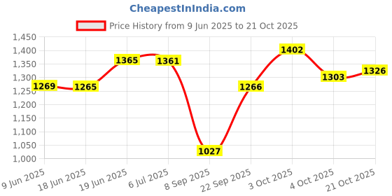 flipkart.com eliteauto high speed moveable triple head Car Turbine Green Fan 12V With 360 Degree Car Interior Fan eliteauto Price History Graph from 9 Jun 2025 to 21 Oct 2025