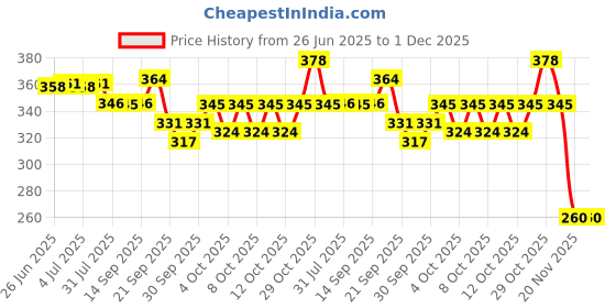 flipkart.com compify High Speed Musical Train with Light & Music compify Price History Graph from 26 Jun 2025 to 30 Nov 2025