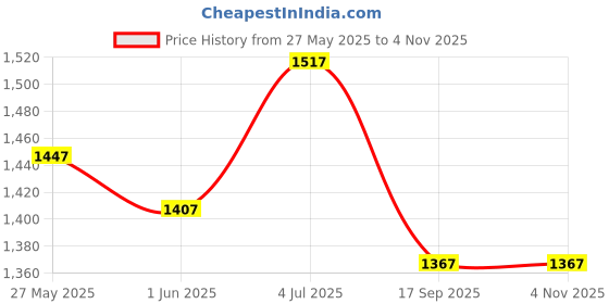 flipkart.com kavana High-Speed Off-Road RC Car with Smoke Function - 4WD, Double Magnet Motor kavana Price History Graph from 27 May 2025 to 2 Nov 2025