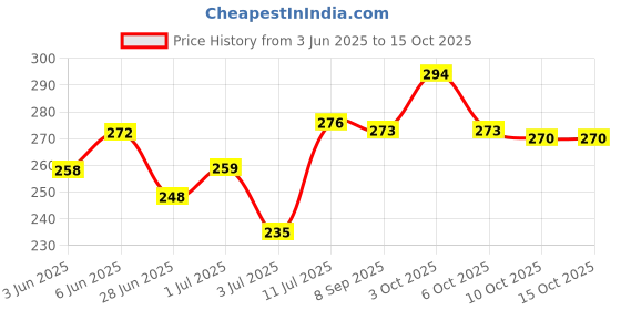 flipkart.com toy arena High Speed P Cube Toy 1 Pieces toy arena Price History Graph from 3 Jun 2025 to 14 Oct 2025
