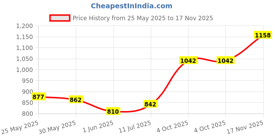 flipkart.com goyal's High Speed Rc Car Remote Control Smoke Spray 2Wd F1 Car for Boys| goyal's Price History Graph from 25 May 2025 to 17 Nov 2025